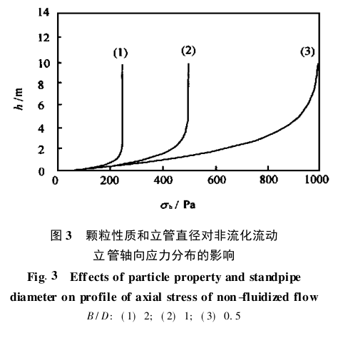 顆粒性質(zhì)和立管直徑對非流化流動 立管軸向應力分布的影響