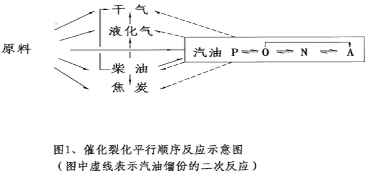 催化裂化的化學(xué)反應(yīng)