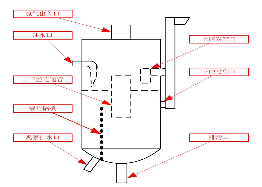 氮氣水封罐的構(gòu)造