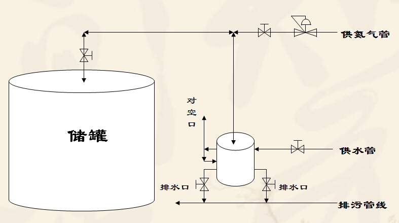 氮氣水封罐工作流程示意圖