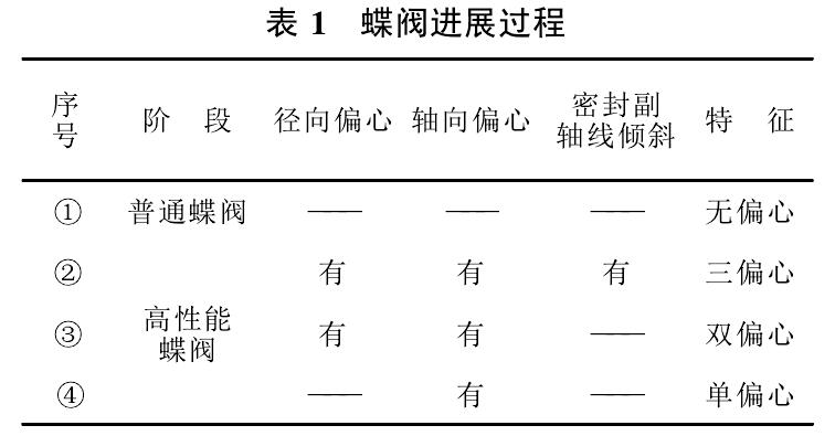 蝶閥進(jìn)展過程