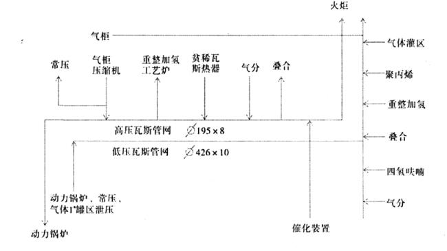 圖 1 　生產(chǎn)裝置高、低壓瓦斯流程圖