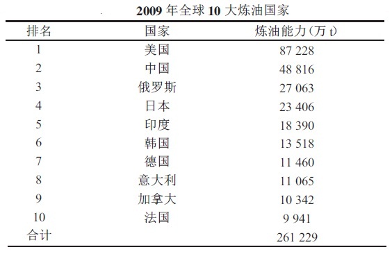 世界各國(guó)煉油能力表