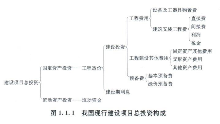 我國(guó)現(xiàn)行建設(shè)項(xiàng)目總投資的構(gòu)成