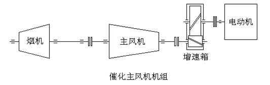 催化主風(fēng)機(jī)機(jī)組